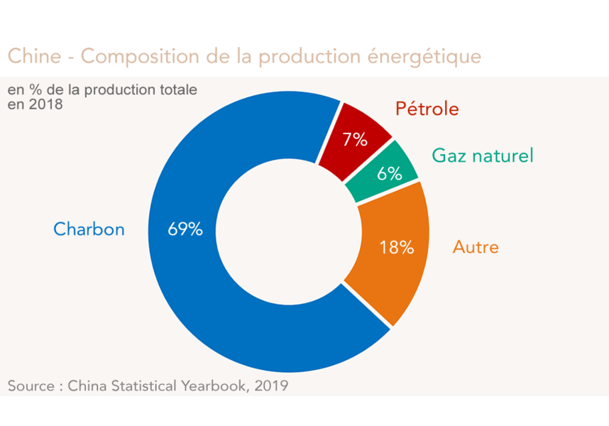 Chine : mix énergétique (graph)