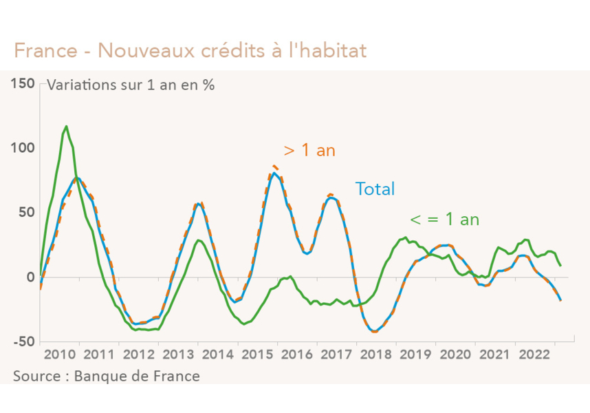 France - Nouveaux crédits à l'habitat (graphique Rexecode)