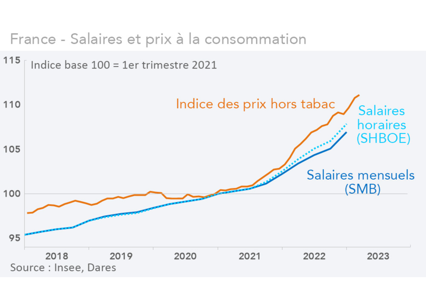 France - Salaires et prix à la consommation (graphique Rexecode)