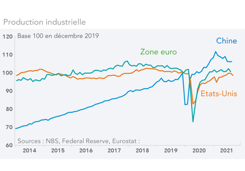 Production industrielle Chine, Zone euro, Etats-Unis (graphique)