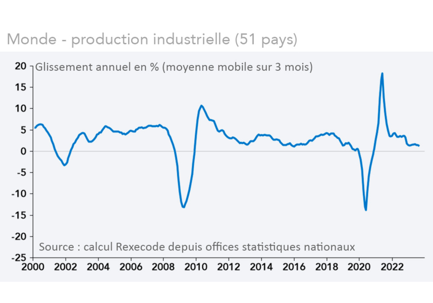 Monde - production industrielle (51 pays) (graphique et calcul Rexecode)