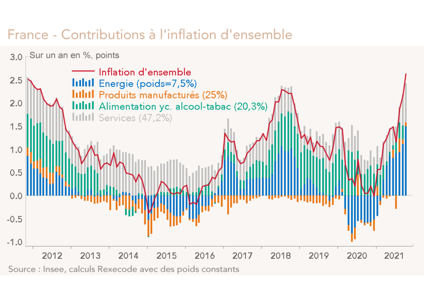 France - Contributions à l'inflation d'ensemble (graphique)