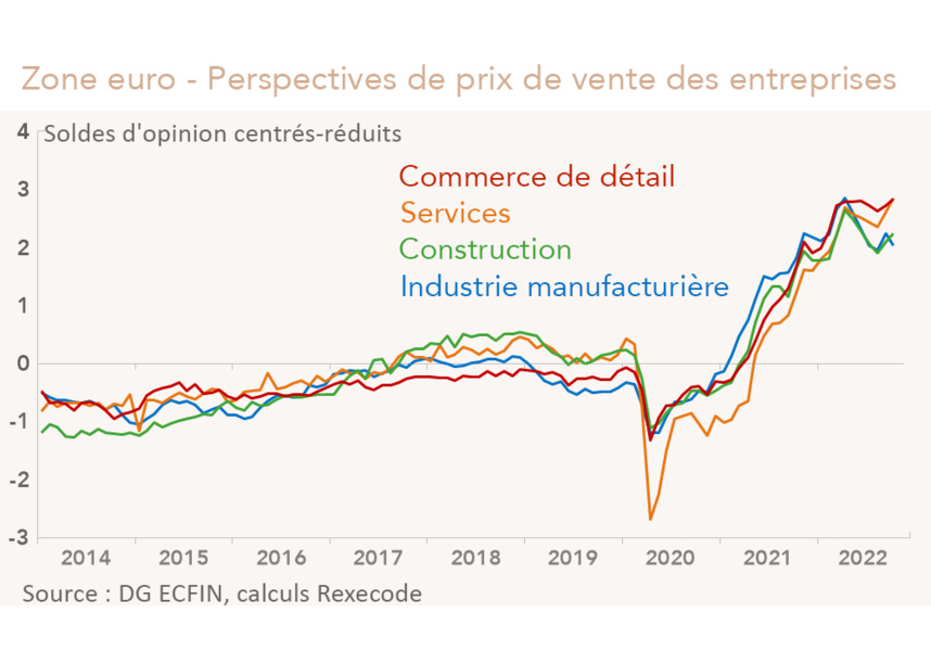 Zone euro : perspectives de prix de vente des entreprises (graphique)