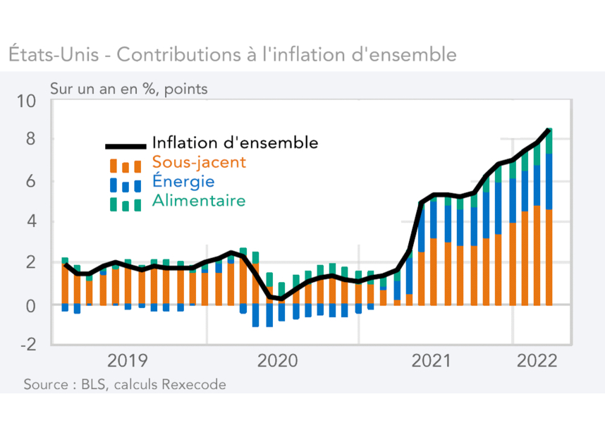États-Unis - Contributions à l'inflation d'ensemble    (graphque)