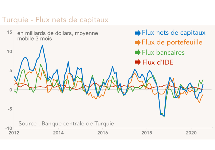 Turquie - Flux nets de capitaux 