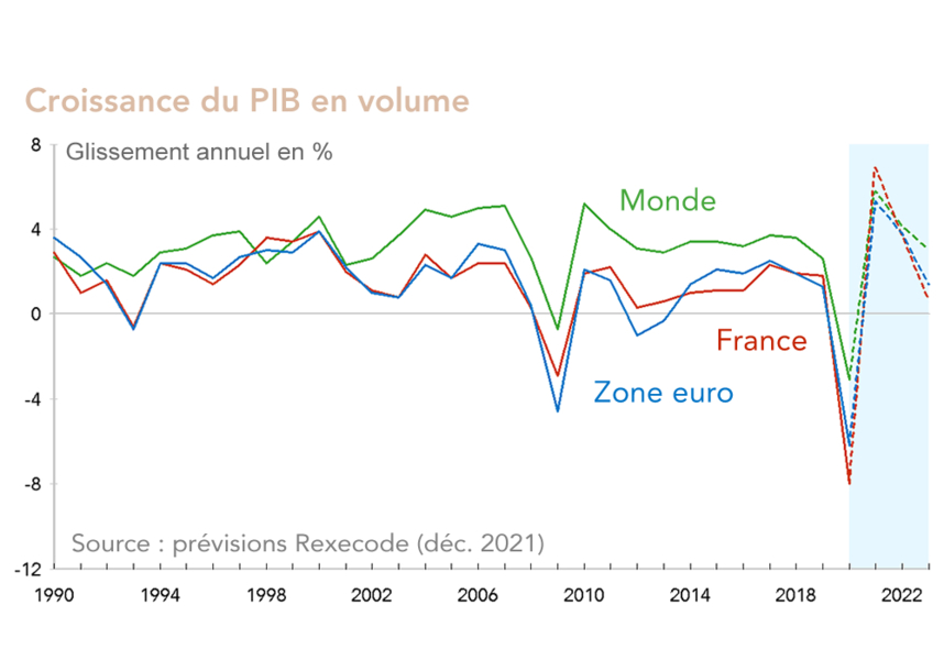 Rexecode Perspectives décembre 2021