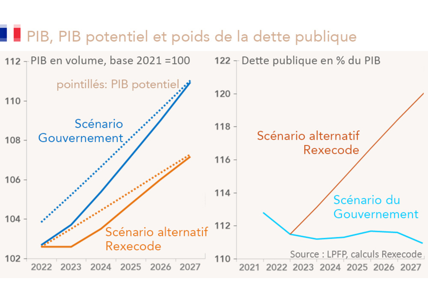 France: scénario de PIB et PIB potentiel, trajectoire de dette publique en % du PIB selon le scénario du Gouvernement et le scénario alternatif de Rexecode (graohiques)