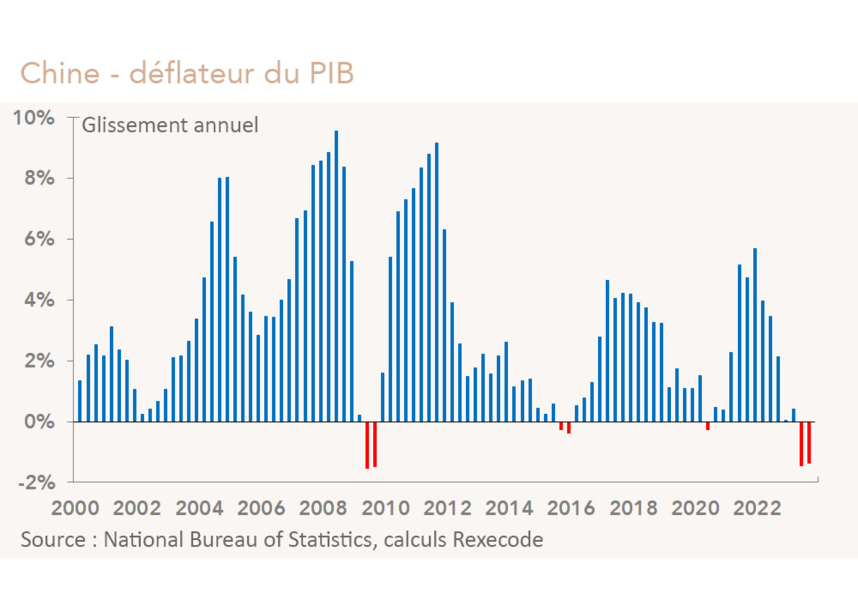 Chine - déflateur du PIB (graphique Rexecode)