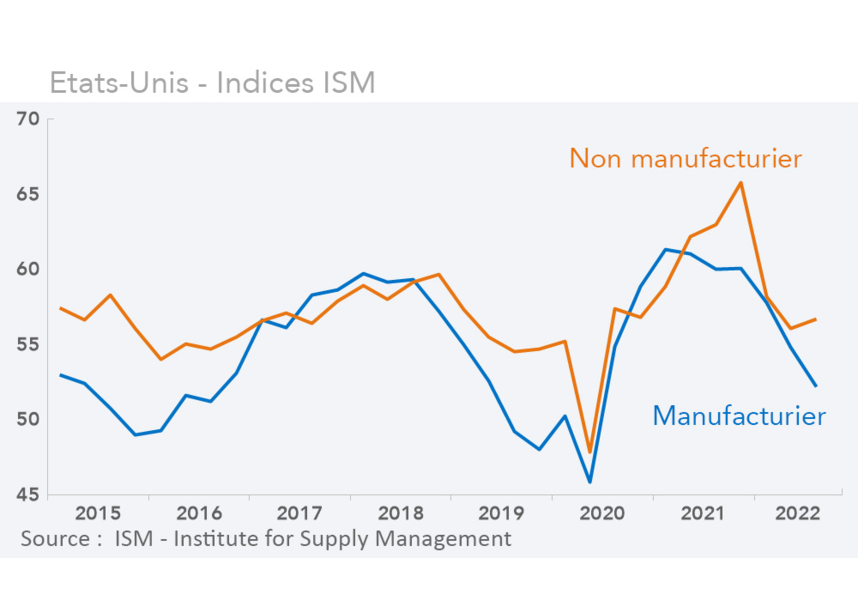 Etats-unis indices ISM (graphique)