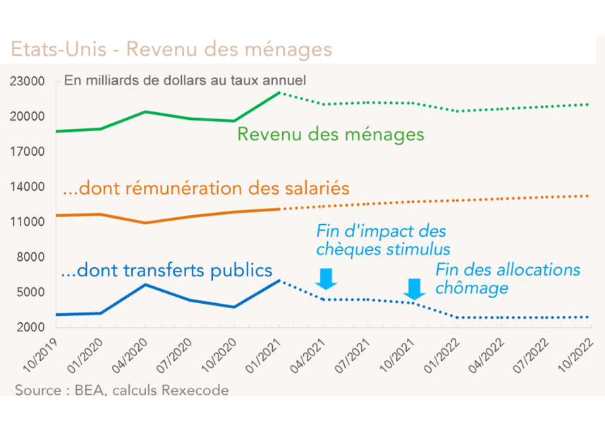 Etats-Unis revenu des ménages (graphique)