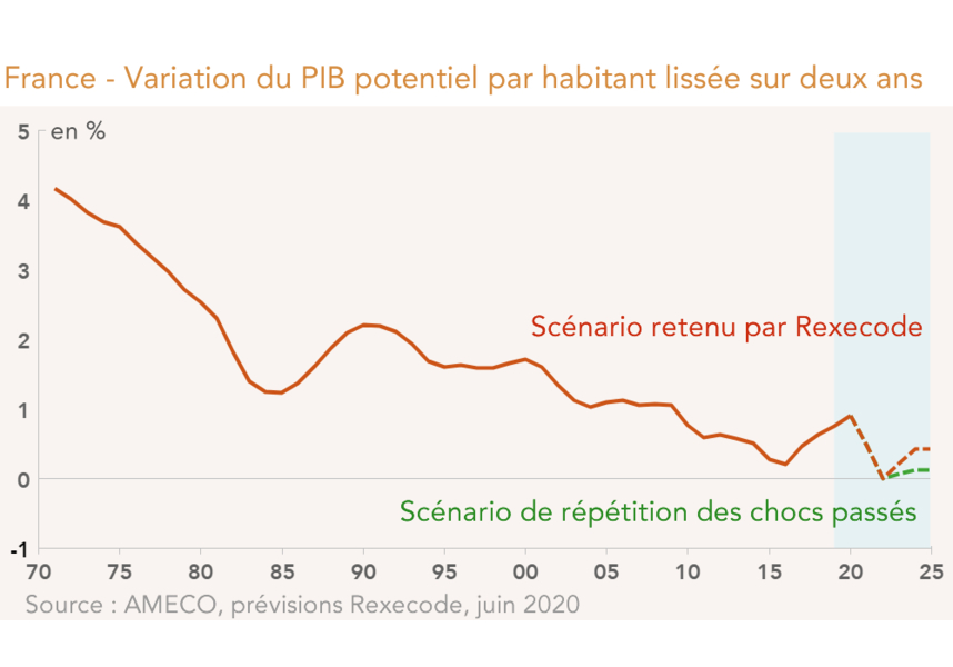 France - Variation du PIB potentiel par habitant lissée sur deux ans