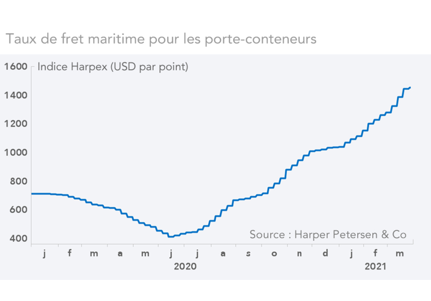 Taux de fret maritime pour les porte-conteneurs  