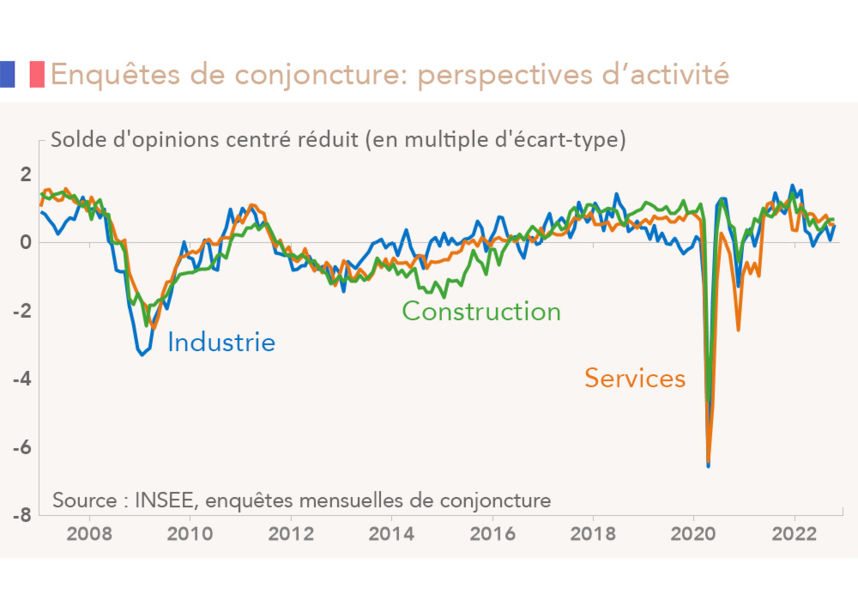 France - Enquêtes de conjoncture: perspectives d’activité (graphique)