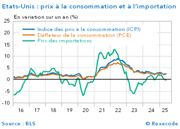 usa-prix-conso-import.png