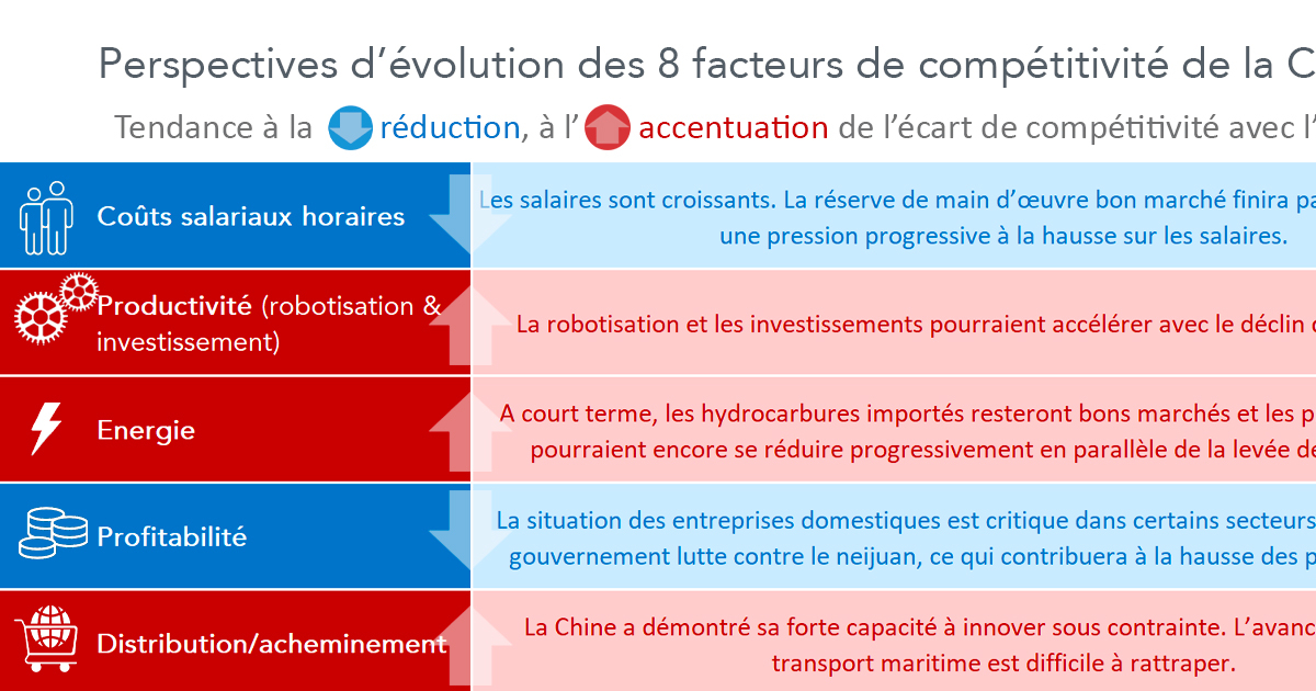 Hyper compétitivité de la Chine, menace durable pour l’industrie en Europe?