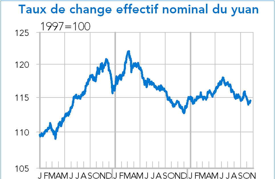 Le taux de change effectif du yuan continue de s’effriter