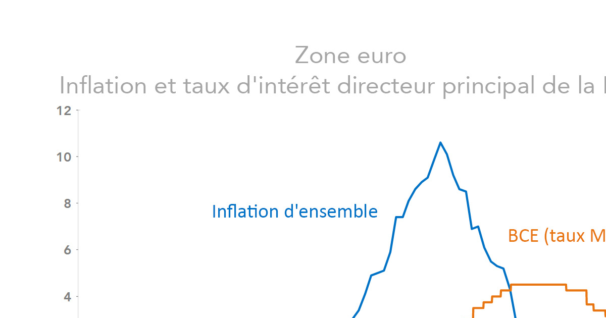 Malgré une nouvelle baisse des taux, la BCE reste-t-elle trop prudente?