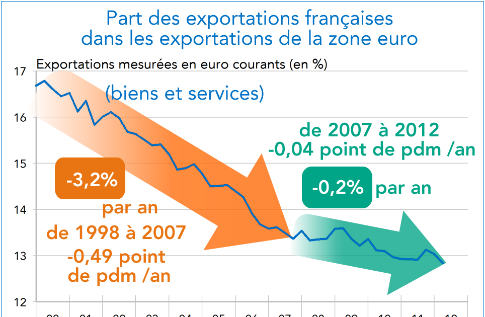 Comprendre le recul de la compétitivité française à l’exportation