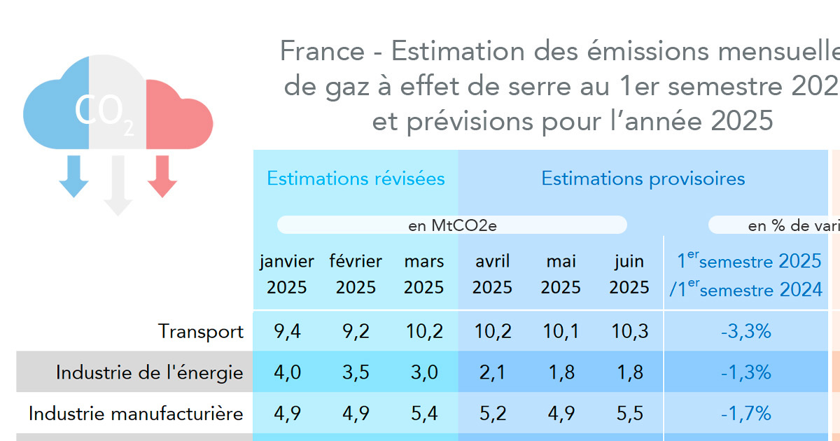 Prévisions d'émissions de CO2 de la France en 2025