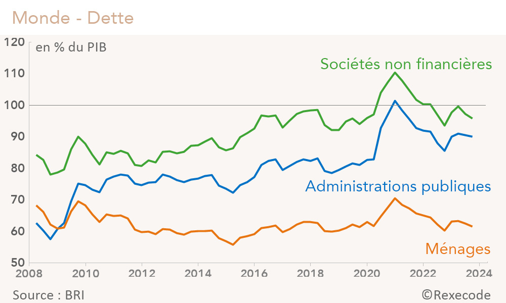 Modial Stats Montée de l’endettement mondial: constats, risques, enjeux économiques ...